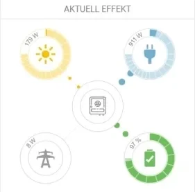 Appvy som visar aktuell effekt: solproduktion, förbrukning, elnät och batteriets laddnivå